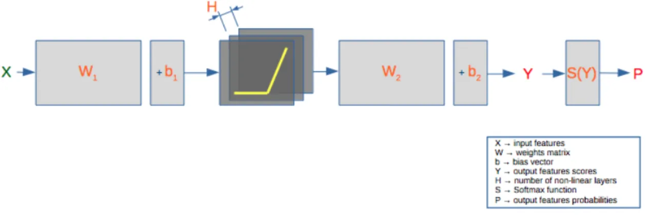Figure 2.2: 2-layer fully-connected diagram [14]