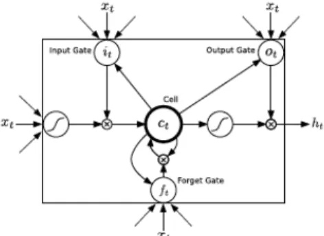 Figure 2.6: LTSM memory block [1]