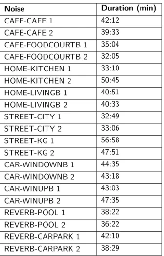 Table 3.1: Duration noise files in QUT-NOISE dataset