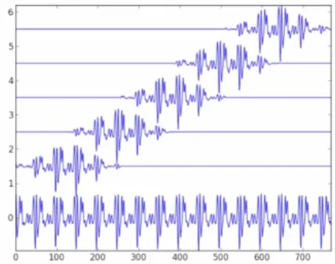 Figure 3.1: Windowing effect over the audio signal [12]