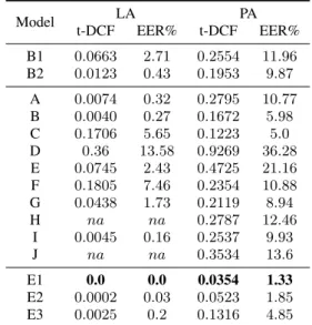 Table 1 presents the results on the original development set for both LA and PA tasks