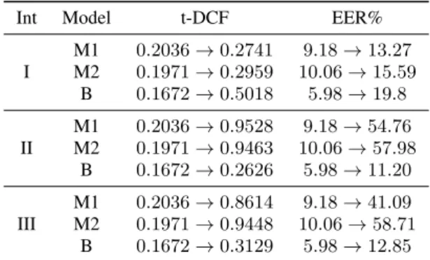 Table 3: Intervention (Int) results on the development set of PA tasks. Numbers to the left of arrow indicates performance  with-out any intervention.