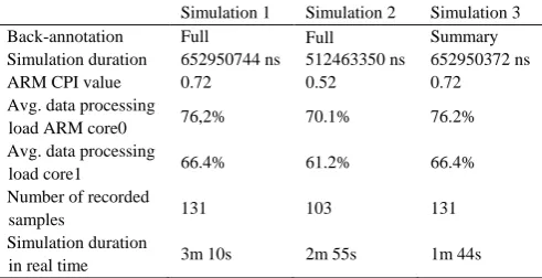 TABLE I: F  ILTERED RESULTS OF  THREE PERFORMANCE SIMULATIONS 