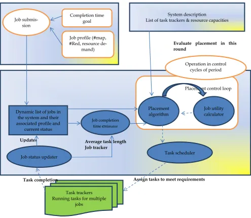 Fig 2 Resource-Aware Adaptive Scheduling system architecture [29] 