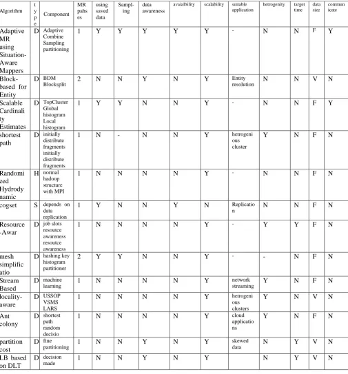 Table 1 comparative study of load balance algorithm in MR S:Static D:Dynamic Y:Yes N :No F:Fixed V:variable  