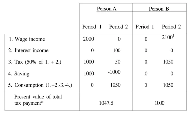 Table 3. The tax treatment of &#34;early&#34; versus &#34;late&#34; earners under the income tax