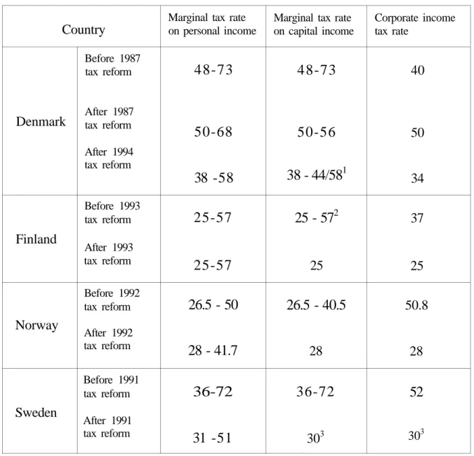 Table 1. Marginal income tax rates in an average municipality in the Nordic countries (excluding social security contributions)