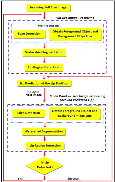 Fig. 1. Overall system flow of the lips detection and tracking system 