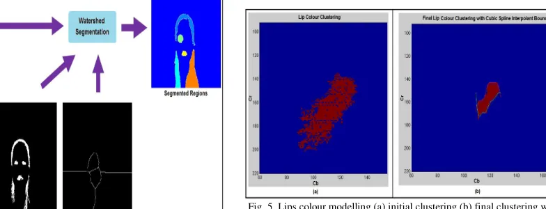 Fig. 4. The process of lips detection system  