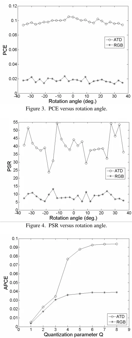 Figure 3.  PCE versus rotation angle. 