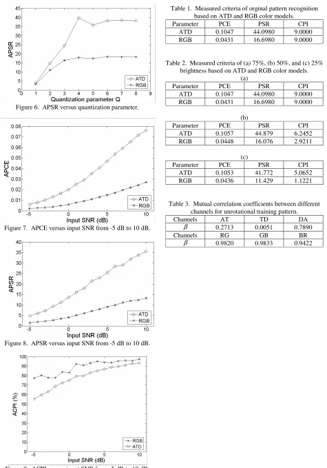 Table 1.  Measured criteria of orginal pattern recognition 
