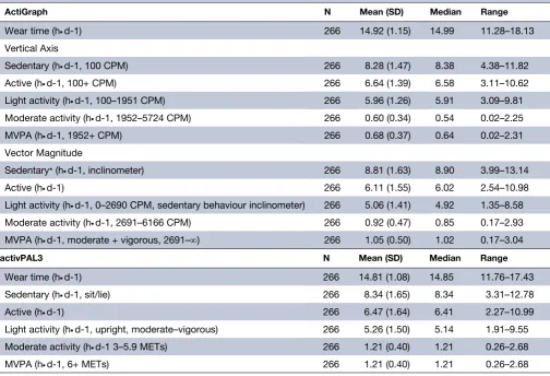 Table 2ActiGraph GT3X+ VM, VT and activPAL3 characteristics (hours/day)