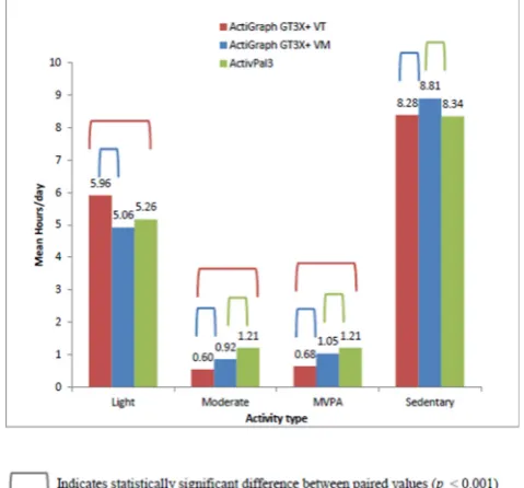 Figure 1Comparison of the mean hours/day across activitytype with the ActiGraph GT3X+ VT, VM andactivPAL3