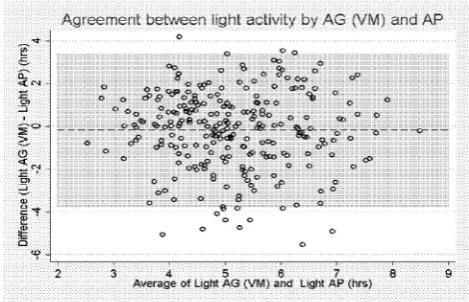 Figure 2Bland-Altman plot: light activity ActiGraph (AG(VM)) and activPAL3. VM, Vector Magnitude.