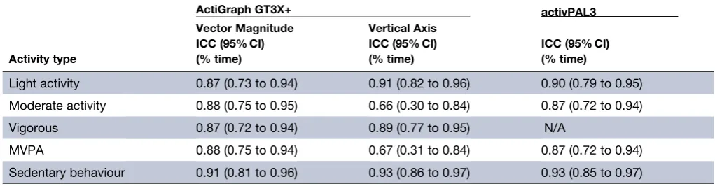Table 3Absolute reliability of physical activity and sedentary behaviour (hours/day) for the ActiGraph GT3X+ VM, VT andactivPAL3