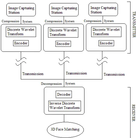 Fig 1: 3D Face Recognition System with Compression 