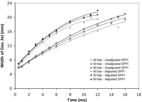 Fig. 6 Comparison of gas jets length vs. time for the original and the  modified SPFI with different injection pressures  