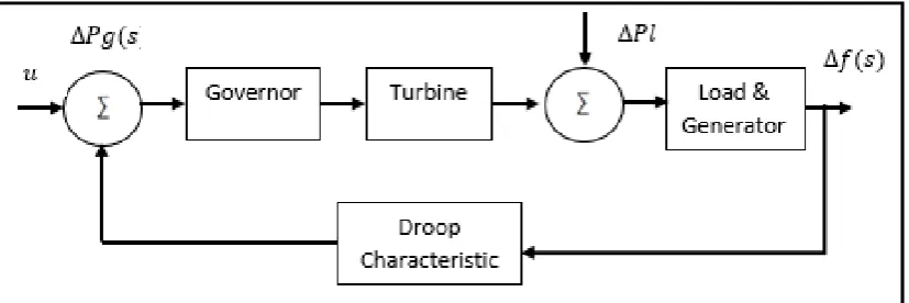 Figure 2.1: Block diagram of Single area power system 