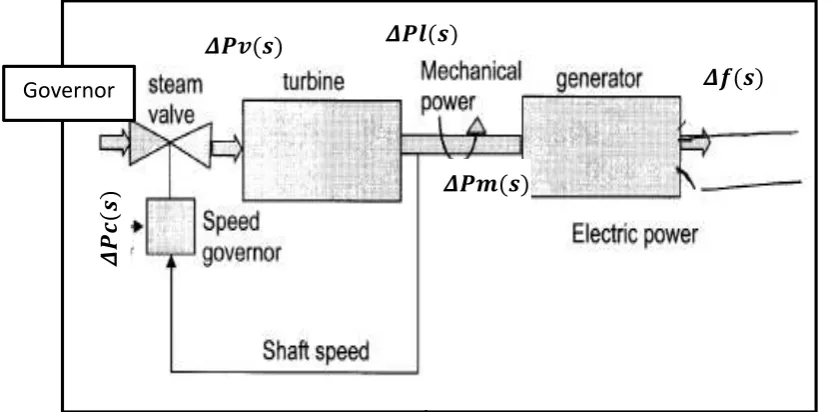 Figure 2.4: Schematic Governor-Turbine-Generator in power system 