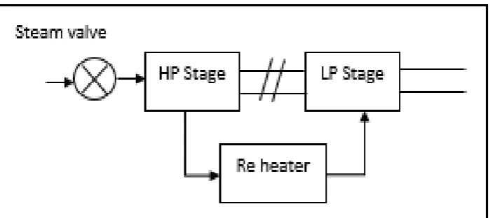 Figure 2.5: Turbine Model with Reheat unit 
