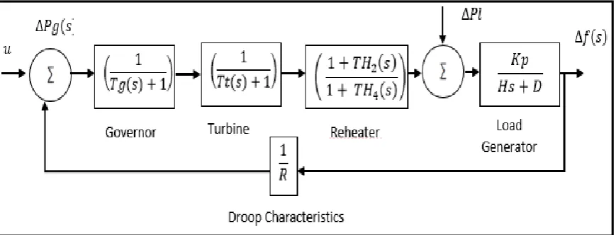 Figure 2.7: Complete block diagram of single area power system 