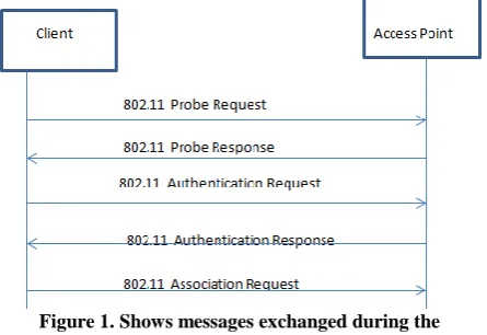 Figure 1. Shows messages exchanged during the authentication and association Process 