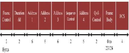 Figure 2.  Frame Format used by 802.11 