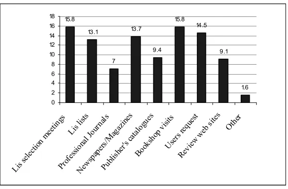 Figure 1 Selection tools (N=69)