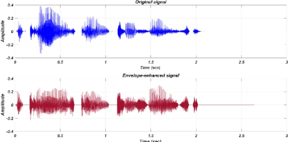 Figure 2-1: Comparison of speech signals with and without EE for the speech sample, “The  car is going too fast”