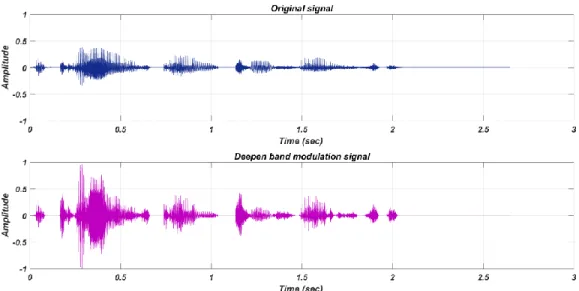 Figure 2-3: Comparison of speech signals with and without DBM technique for the speech sample, 