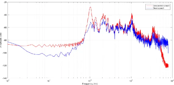 Figure 2-5: Effect of companding on the spectral peaks of the speech sample, “The car is going too  fast”