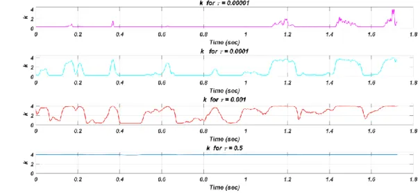 Figure 3-2: Effect of time-constant selection (τ) on k variations for the stimulus “the car is going too  fast”
