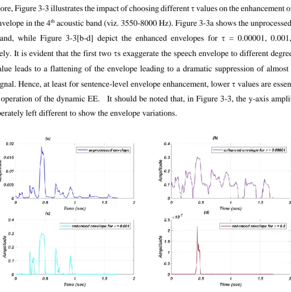 Figure  3-3:  Effect  of  the  τ  parameter  on  envelope enhancement  in  the  high  frequency  band for a  sample speech stimulus (“the car is going too fast”)