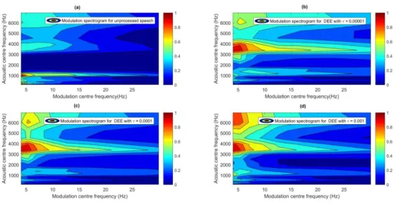 Figure  3-4:  Modulation  spectrograms  for  the  original  and  enhanced  speech  samples