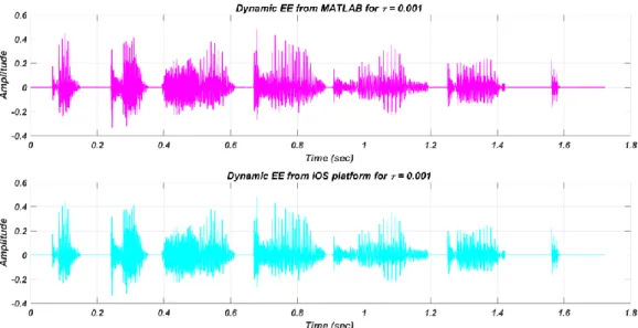 Figure 3-5: Comparison of the dynamic EE speech stimulus between MATLAB and iPad platforms