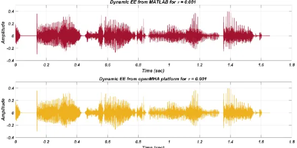 Figure 3-6 is an example stimulus which shows that the dynamic EE output speech based on openMHA  platform is identical to the dynamic EE output speech generated from MATLAB