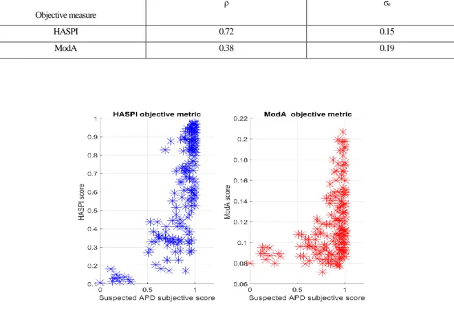 Table 3-1: Correlation coefficient and standard error of estimation for HASPI and ModA