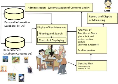 Fig. 1 Support system of life review activity 