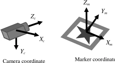Fig. 5 shows the relation between camera coordinate system and marker coordinate system