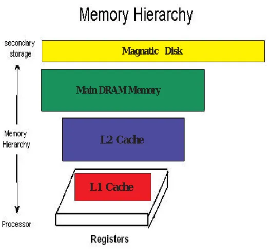 Figure 1.1: Traditional memory hierarchy