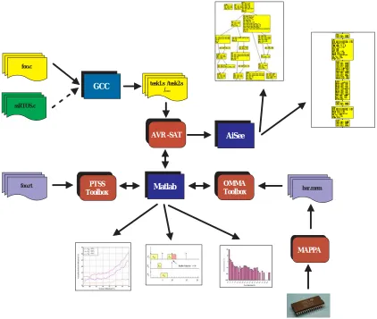 Figure 2.1: The DARTS simulations and analysis tool chain