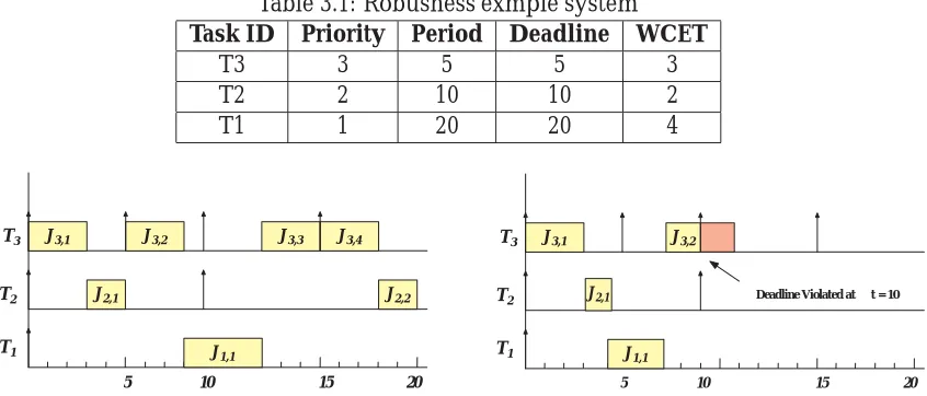 Table 3.1: Robusness exmple systemPriority3