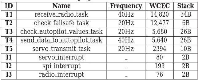Table 3.2: The Fly-By-Wire Benchmark Task setNameFrequencyWCEC