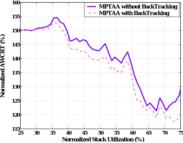 Figure 3.8: Responsiveness improvements of the MPTAA through backtracking.
