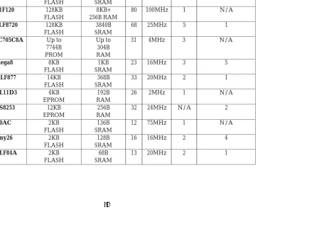 Table 4.1: Sample of Popular 8-Bit Microcontrollers