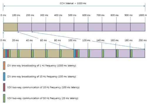 Fig. 7. The V limits in various data rates of single CCH  