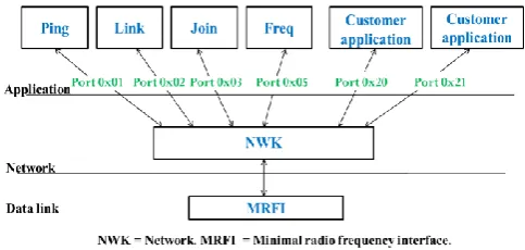 Fig. 1. SimplicTI Architecture [1].  