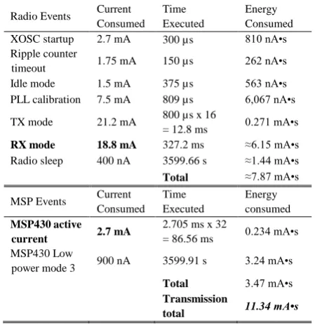 TABLE SYNCHRONIZATION I: ENERGY CONSUMPTION OVERHEAD DUE TO TIME IMPLEMENTATION IN A CYCLE OF 1 HOUR AT AP [1]