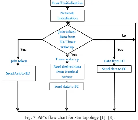 Fig. 7. AP’s flow chart for star topology [1], [8].   