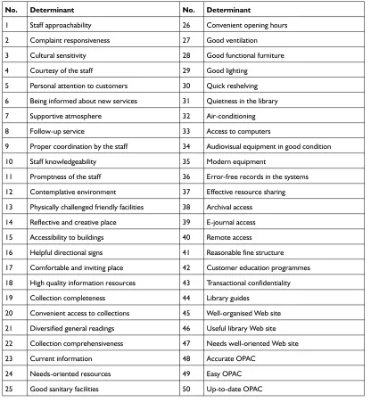 Table 1 Service quality determinants